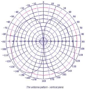 Antena pentru amplificare semnal,LoRa, 3 dBi