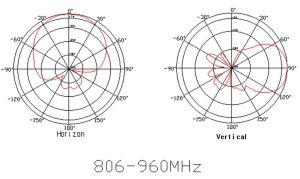 Antena pentru stabilizare/amplificare a semnalului GSM/DCS/3G, 8-9, 5 dBi