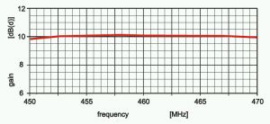 Antena pentru amplificare semnal de telefonie mobila, radioamatori, NMT, CDMA, cistig:12, 2 dB